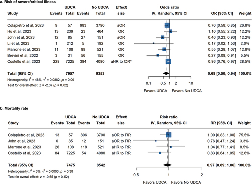 Figure 4. Pooled Association between UDCA treatment and clinical outcomes of COVID-19 patients. The outcome included (a) Severe/critical rate and (b) Mortality rate. *Due to the outcome being rare (less than 10%), the RR converted by HR can be approximated as OR, to keep consistent with other studies.