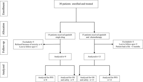 Figure 1 Trial profile.