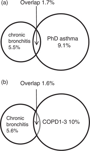 Fig. 1 (a) Overlap between physician-diagnosed asthma (PhD asthma) and chronic bronchitis. In the total sample, the prevalence of PhD asthma was 10.8% and the prevalence of chronic bronchitis was 7.2% in the total sample. (b) Overlap between chronic bronchitis and chronic obstructive pulmonary disease (COPD). In the total sample, the prevalence of COPD based on GOLD criteria was 11.6% and the prevalence of chronic bronchitis was 7.2%.