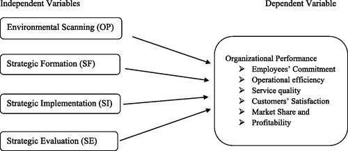 Figure 1. Conceptual framework. Source: Developed from the evidence of researchers review and (Yegzaw, Citation2022, Rahman Citation2019).