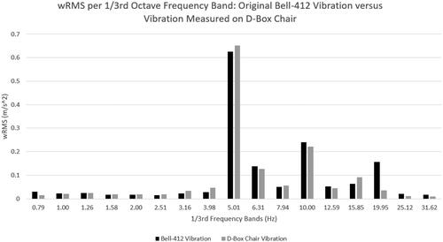 Figure 11. Acceleration wRMS in the vertical Z-axis per 1/3rd frequency band, calculated as per ISO 2631-1 (International Organization for Standardization, Citation1997), with the bands as defined in S1.11-2004 (American National Standards Institute, Citation2004).