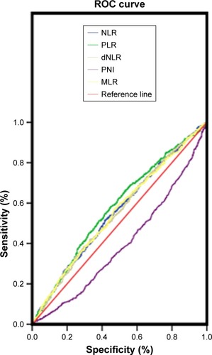 Figure 1 Optimal cut-off points for NLR, dNLR, MLR, PLR, and PNI were applied with ROC curves.
