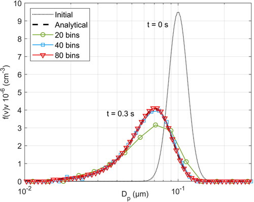 Figure 4. Numerical results for the particle number distribution at Tf=0.3 s for pure evaporation, as calculated, with the present method for varying number of bins, in comparison with the analytical solution.