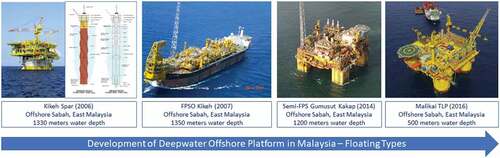 Figure 1. Development of deepwater offshore platform in Malaysia—floating types