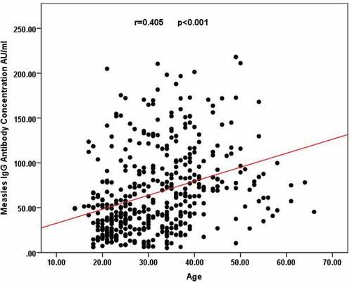 Figure 4. Scatterplot showing the correlation between age and the concentration of anti-measles IgG antibodies, as determined by Spearman’s rank correlation