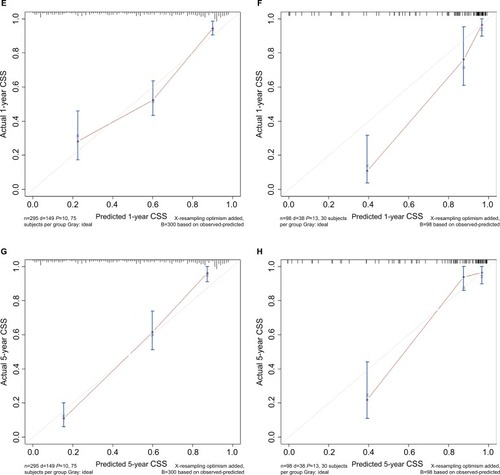 Figure 2 Calibration curves of (A and C) 1- and 5-year OS and (E and G) CSS for training cohort, and (B and D) OS and (F and H) CSS for validation cohort.