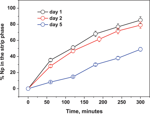 Figure 9. Stability of the SLMs for Np(IV) transport studies. Feed: 3 M HNO3; Strip: 1 M α -HIBA; [Ligand]: 4.42 x 10−3 M TREN-G1-DGA in 5% isodecanol-95% n-dodecane.