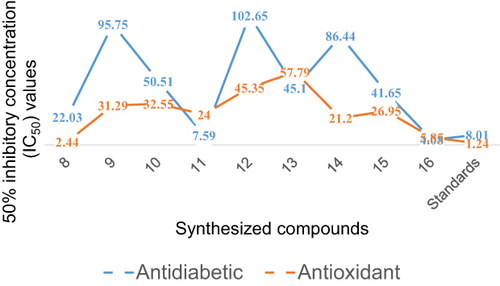 Figure 2 IC50 values of antidiabetic and antioxidant activities of synthesized compounds, 8–16 compared to that of standard drugs, acarbose, and ascorbic acid, respectively.