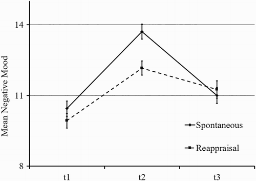 Figure 6. Regulation effect on mood. Negative mood on three time points (t1: before mood induction, t2: after mood induction, t3: after thought listing) for two regulation conditions (reappraisal versus spontaneous) with standard error bars (1-SE) adjusted for within variability (Experiment 2).