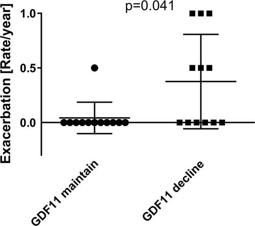 Figure 3 Relationship between maintained plasma level of GDF11 and the exacerbation of COPD.