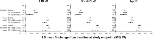 Figure 1 Percentage change from baseline in LDL-C, non-HDL-C, and apoB in the overall treatment groups and defined by baseline TG <2.26 and ≥2.26 mmol/L.