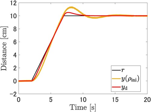 Figure 8. Comparison of the output of the cart positioning control. The output y(ρini) as the cart position with the initial parameter ρini is denoted the orange line and the desired output yd is denoted red line. The reference signal is denoted by the black line.