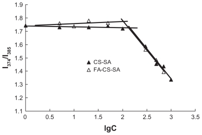 Figure 1 Variation of intensity ratio (I1/I3) vs the logarithm of concentration of CSSA and FA-CS-SA. Unit of concentration was μg/mL.Abbreviations: CS-SA, stearic acid-grafted chitosan copolymer; FA-CS-SA, folic acid-conjugated stearic acid-grafted chitosan copolymer.