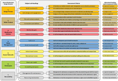 Figure 4. Criteria used to assess green infrastructure policies across the CSGN area.(Source: Hislop & Corbett, Citation2018, p. 18)