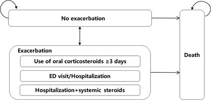 Figure 1 Model structure