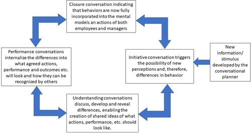 Figure 4. Mental model adjustment through conversations.