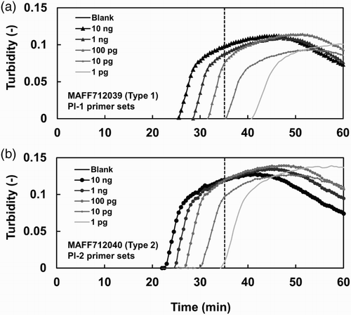 Figure 2. LAMP-based detection with different initial amounts of DNA templates. Representative amplification plots from three replicate experiments are shown. The DNA dilution series were prepared from (a) Type 1 isolate MAFF712039 and (b) Type 2 isolate MAFF712040. The threshold time for specific detection is shown as a broken line.