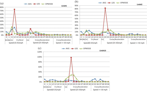 Figure 6. LDGV operating mode distribution comparison by estimation approach: (a) link 1, (b) link 2, and (c) link 10. (Color figure available online.)