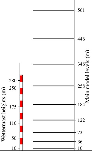 Fig. 2. Wettermast levels (except 2-m height) and main model levels for COSMO-HH in the lowest 600 m.