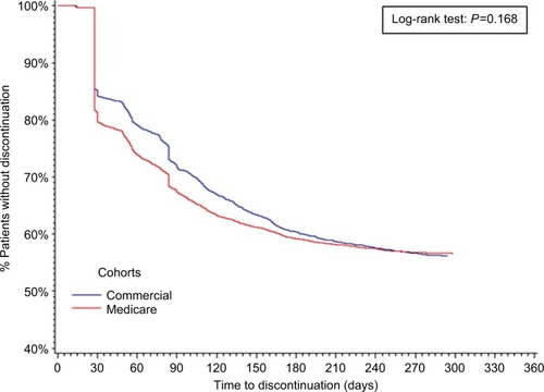 Figure 3 Time to discontinuation of index PCSK9i among early initiators of PCSK9i therapy, by payer type.