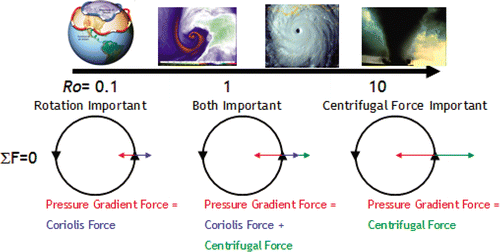 FIGURE 3: Significance of the Rossby number as it relates to balance of forces, F. Planetary-scale flows on the earth have small Rossby numbers, indicating a balance between pressure gradient and Coriolis forces. Smaller-scale weather systems and fronts have Rossby numbers of order unity, indicating that centrifugal forces also play a role. In hurricanes and tornadoes indicated on the right, Rossby numbers become very large (exceeding 10) and Coriolis plays a negligible role in the force balance. The balanced vortex laboratory experiment illustrates the balance of forces across this whole range of Rossby number.