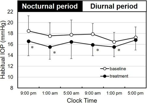 Figure 2 Effect of omidenepag isopropyl on 24-hour IOP (habitual position, Icare PRO tonometer). IOP measurements were taken from 25 patients habitual position (sitting during the diurnal period and supine during the nocturnal period). Data were from the same subjects as in Figure 1. The baseline is indicated by open circles, and omidenepag isopropyl 0.002% treatment for 4 weeks by closed circles. Values are presented as the mean ± standard deviation. *P<0.05 vs baseline by paired t-test.