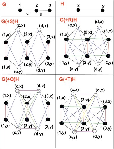 Figure 2. The φ-sum graphs for G=P3 and H=P2.