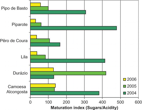 FIGURE 7 Maturation index, calculated as the sugar/acid ratio of apple pulp, from regional cultivars comparing 3 consecutive harvest years.