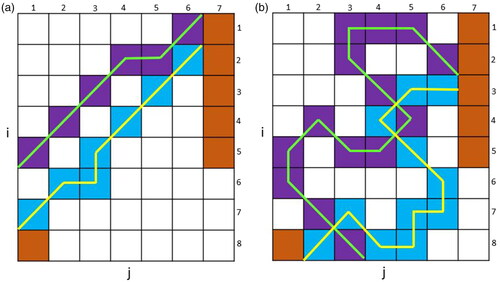 Figure 4. Schematic representation of the chart and PM algorithm ice edge lines (represented by green and yellow lines, respectively). Land grid cells are shown in brown. i and j show the position of grid cells. This figure represents how EDE and δHwavg can be different in two scenarios, assuming the grid cell size is 10 km: (a) sea ice edges are in straight lines or with a few turns (EDE = 0.21, δHwavg = 13.87 km), (b) sea ice edges are in meandering patterns with numerous turns (EDE = 0.12, δHwavg = 15.90 km).