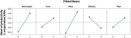 Fig. 5. Main effect plot for productivity.