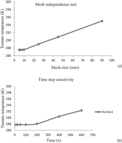 Figure 3. Mesh independence study (a) and Time step sensitivity analysis (b).