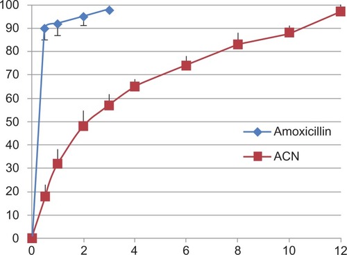 Figure 6 In vitro drug release from amoxicillin alone and from amoxicillin nanospheres.