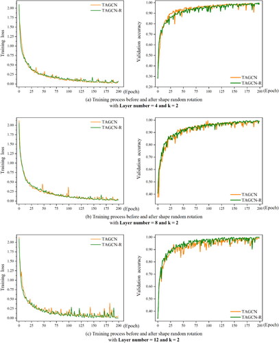 Figure 14. Training process before and after shape random rotation.