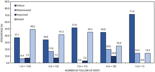 Figure 2: Percentage of children who deteriorated, improved and exited, as well as fallout patients per number of follow-up visits.