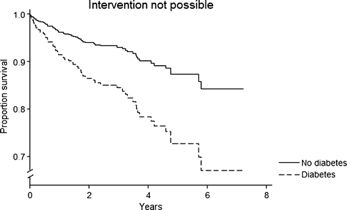 Figure 3.  Survival curves from Cox model with age, ejection fraction and diabetes as significant covariates in the subgroup where intervention was deemed not possible. The difference in survival between diabetics and non-diabetics is highly significant (p = 0.002) with a hazard ratio of 2.34 (95% CI 1.36–4.04).