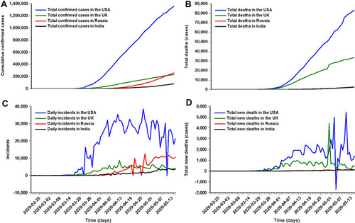 Figure 1 Time series displaying the prevalence and mortality cases of the COVID-19 in the USA, the UK, Russia, and India. (A) The total confirmed cases in the USA, the UK, Russia, and India. (B) The total deaths in the USA, the UK, Russia, and India. (C) The daily incidents in the USA, the UK, Russia, and India. (D) The total new deaths in the USA, the UK, Russia, and India. Note, there were some data that were displayed as negative values in the “new cases” or incidents owing to the recent trend of countries performing data reconciliations, some cases or deaths were thus removed from the total notifications. So the total confirmed cases and the total deaths were retrospectively updated based on the additional details available provided by WHO when we constructed the ARIMA and ETS models, in order to obtain accurate and reliable forecasts for the coming days.