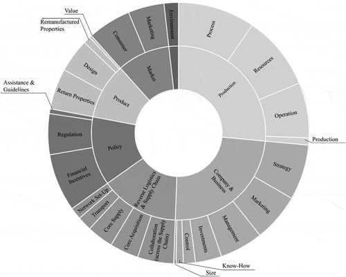 Figure 5. Overview of research topic shares.