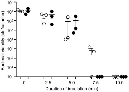 Figure 13. Killing of biofilm-associated P. aeruginosa with AuNC@Gen/PDA-aPa. Biofilms were allowed to form on catheters before being placed into 500 µl of BFM containing 0.4 nM AuNC@Gen/PDA-aPa. Control catheters were not irradiated (0 min), while test catheters were irradiated for the indicated period of time. The number of viable bacterial cells was then determined at 0 h (open circles, PT effect) and after an additional 24 h incubation (filled circles, antibiotic effect).