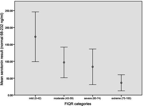 Figure 1 Serotonin level according to the FIQR categories, it shows a significant negative correlation between serotonin level and FIQR scores.