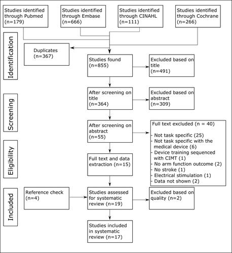 Figure 1. Flow diagram of the selection process according to the PRISMA guidelines.