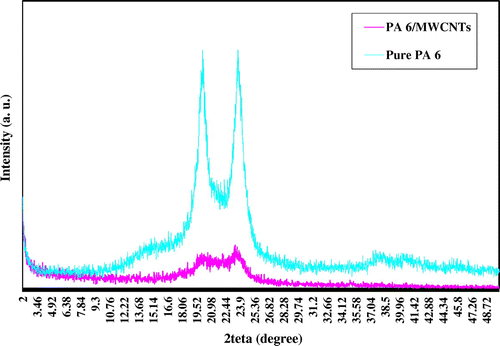 Figure 4. XRD patterns of pure nylon 6 and the specimen fabricated with the optimum combination of FSP parameters.