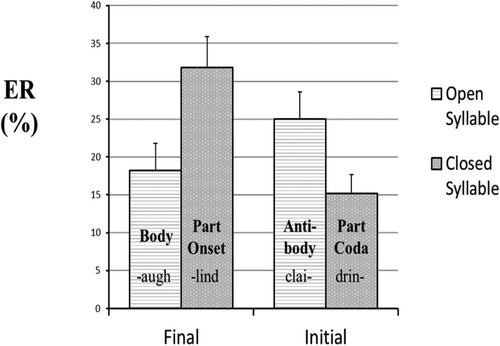 Figure 3. Adjusted condition means for % error rate based on the final LME model. Error bars represent standard error.