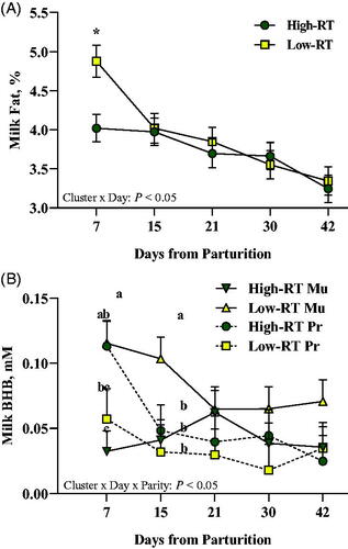 Figure 4. Effect of Cluster (High-RT vs Low-RT) on milk fat percentage (A), and effect of Cluster × Parity × Day on milk BHB (B) in the first 42 d of lactation of Simmental primiparous (High-RT Pr and Low-RT Pr) and multiparous (High-RT Mu and Low-RT Mu) dairy cows categorised by k-means clustering analysis according to rumination time (RT) recorded between 1 and 7 d after calving. Asterisks (*) represent differences at p ≤ 0.05 between High-RT and Low-RT cows within each time point. Different letters (a–c) indicate significant differences among groups within each time point (p ≤ 0.05).