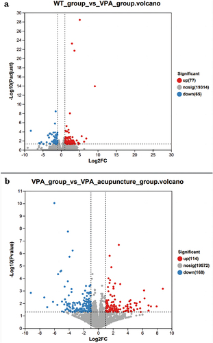 Figure 6 Genes differentially expressed between the two groups.