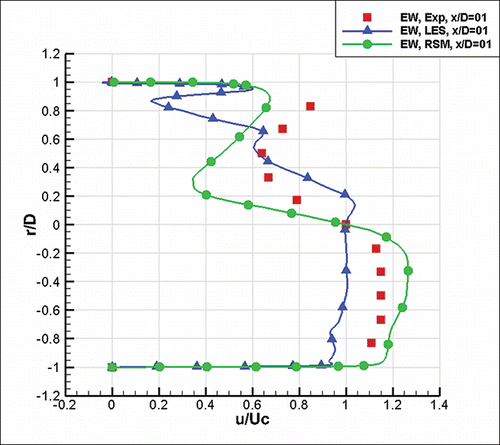 Fig. 6. Comparison of RSM and LES models against experimental data at x/D = 1 (E-W).