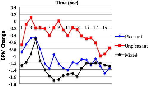 Figure 1. Heart rate: Emotion × time for narratives