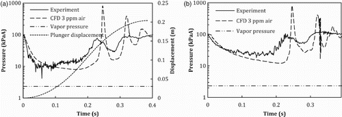 Figure 10. (a) Pump chamber static pressure (log scale) and (b) valve-seat static pressure (log scale) for the experimental and CFD model results of Test 2.