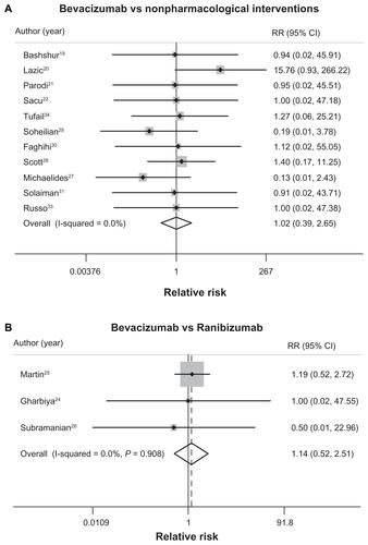 Figure S6 (A and B) Forest plot of relative risks of serious adverse effects of bevacizumab, ranibizumab, and nonpharmacological interventions in age-related macular degeneration, diabetic macular edema, and retinal vein occlusion. (A) Bevacizumab versus nonpharmacological interventions; (B) bevacizumab versus ranibizumab.