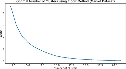 Figure 2. Elbow method for Market dataset.