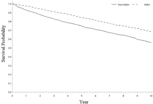 Figure 1 Survival probability between statin and non-statin cohorts.